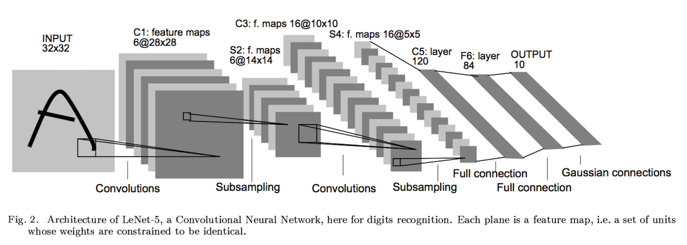 LeNet Architecture