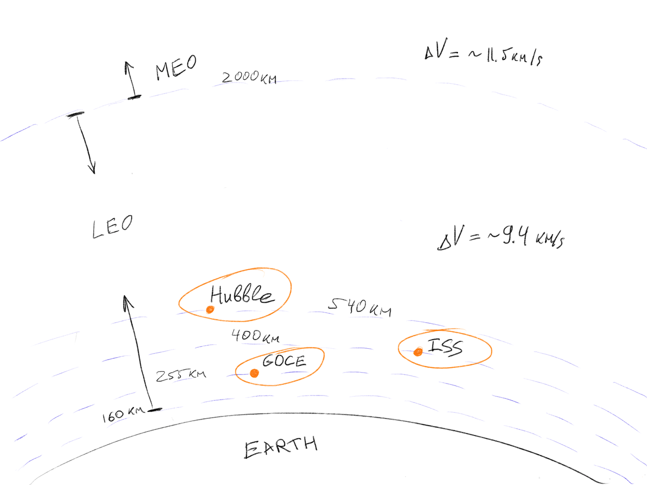 low earth orbit