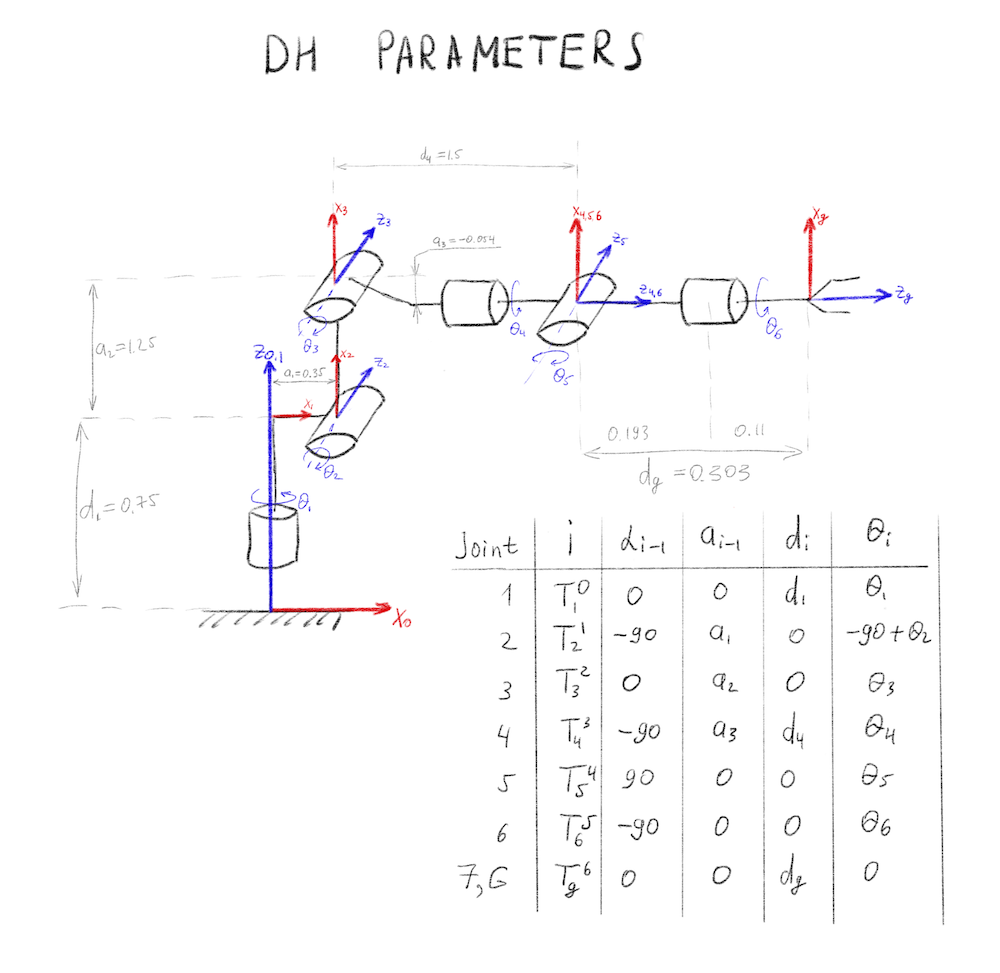DH Parameters