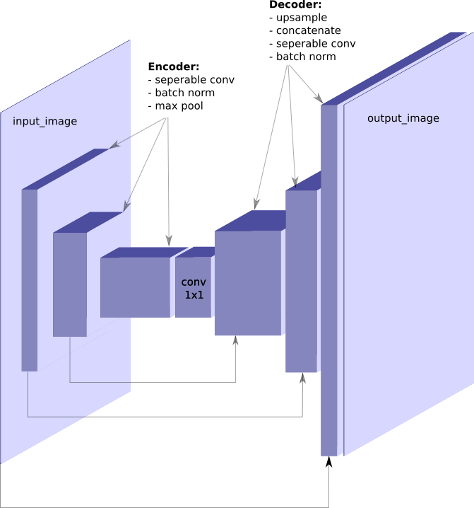 Deep Learning FCN