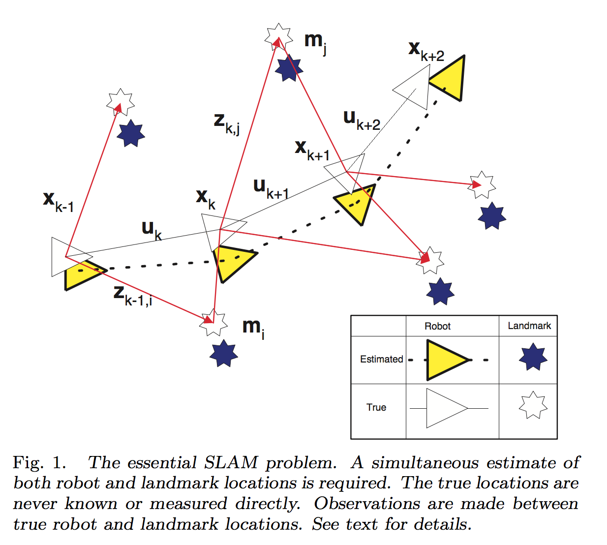 SLAM problem formulation