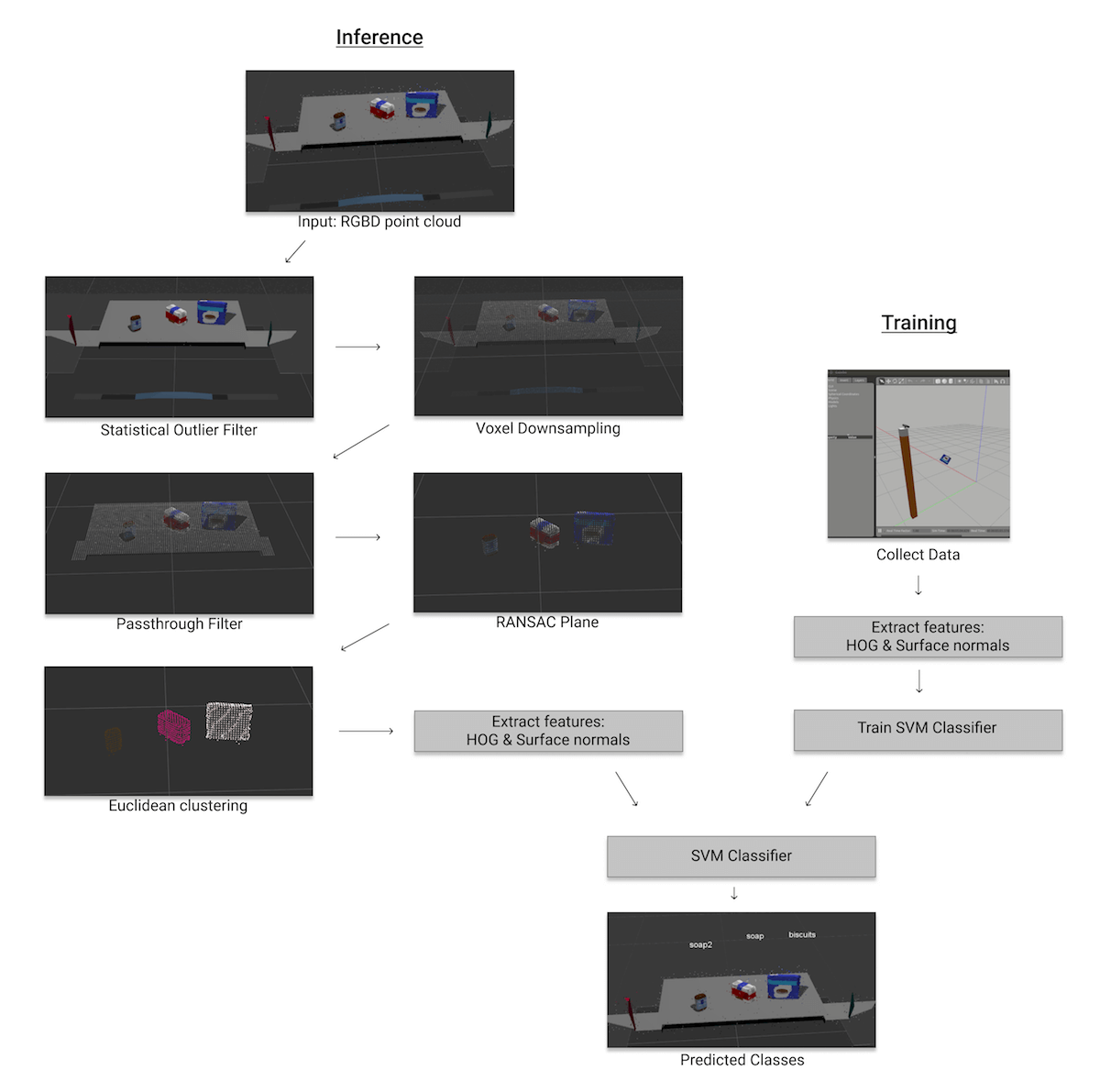 3D Perception pipeline